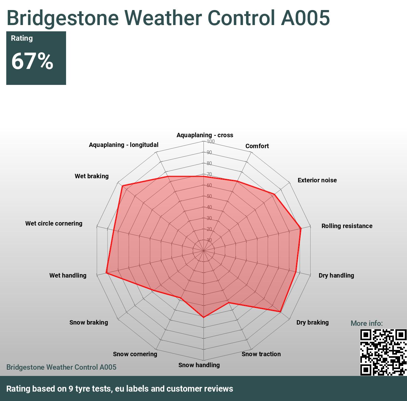 Bridgestone Weather Control A005 - Bewertungen und Tests 2024
