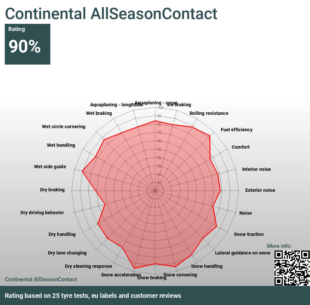 Tests 2024 Continental - AllSeasonContact Bewertungen und