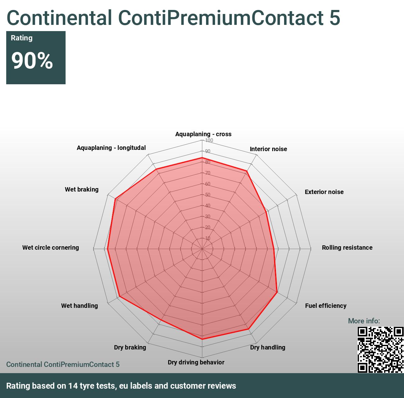 ContiPremiumContact Tests Bewertungen Continental 2024 und 5 -