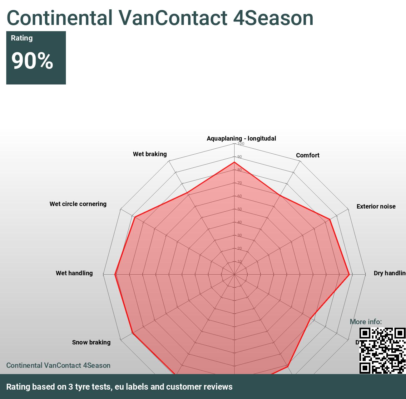 Continental VanContact 4Season - Bewertungen und Tests 2024 | Autoreifen