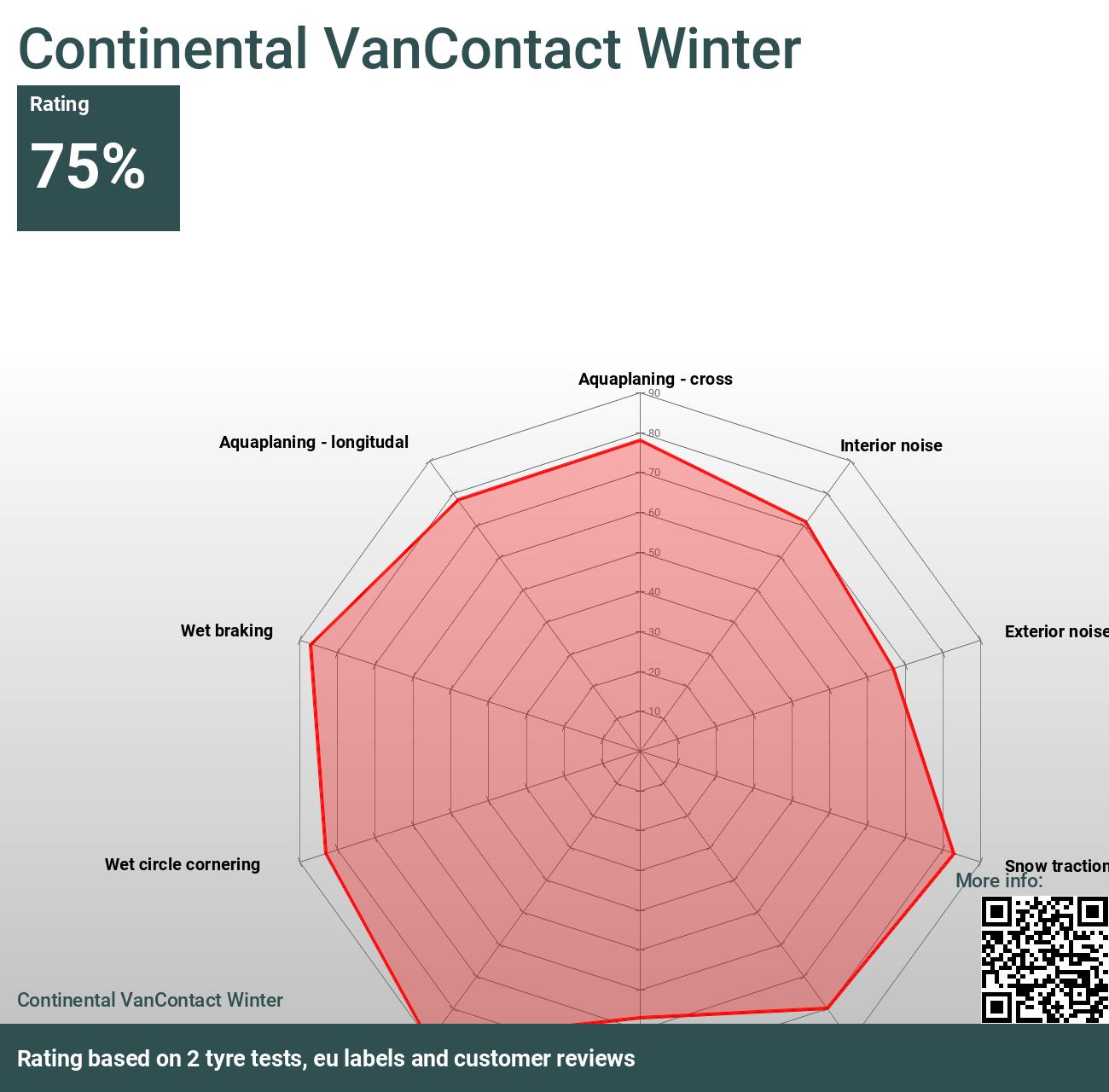 Continental VanContact Bewertungen Tests und - Winter 2024