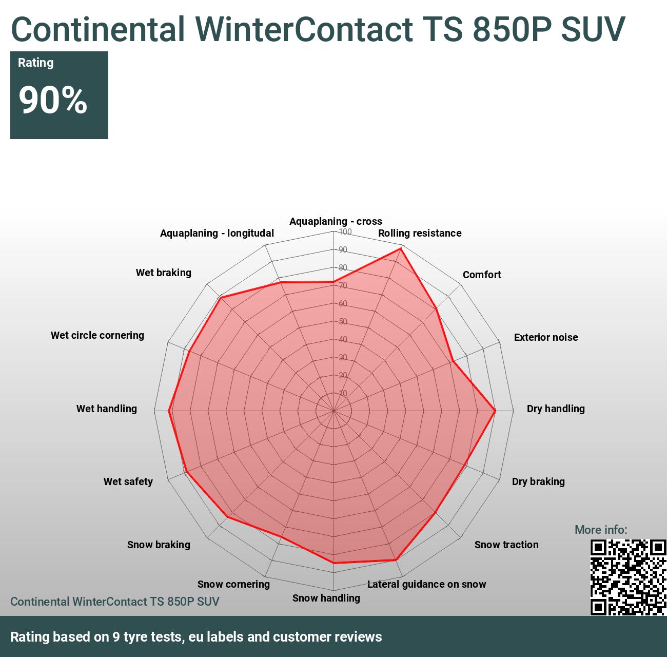 Continental WinterContact TS 850P SUV - Bewertungen und Tests 2024