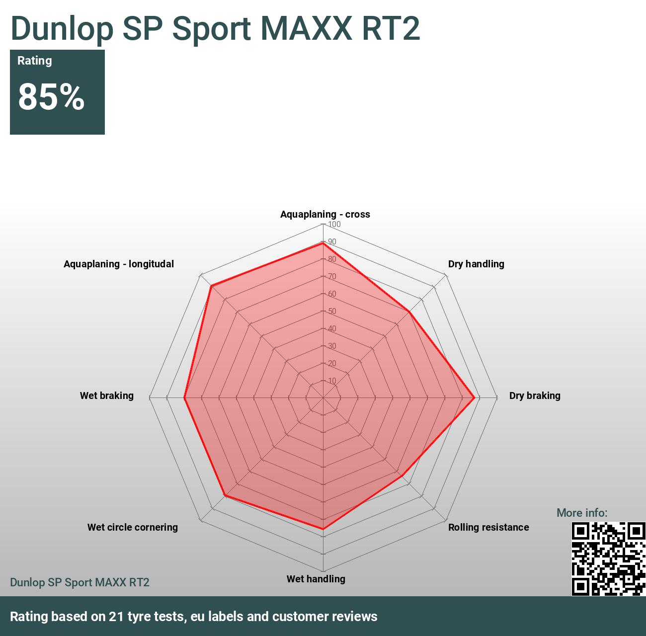 und Sport Tests - Bewertungen MAXX RT2 Dunlop SP 2024