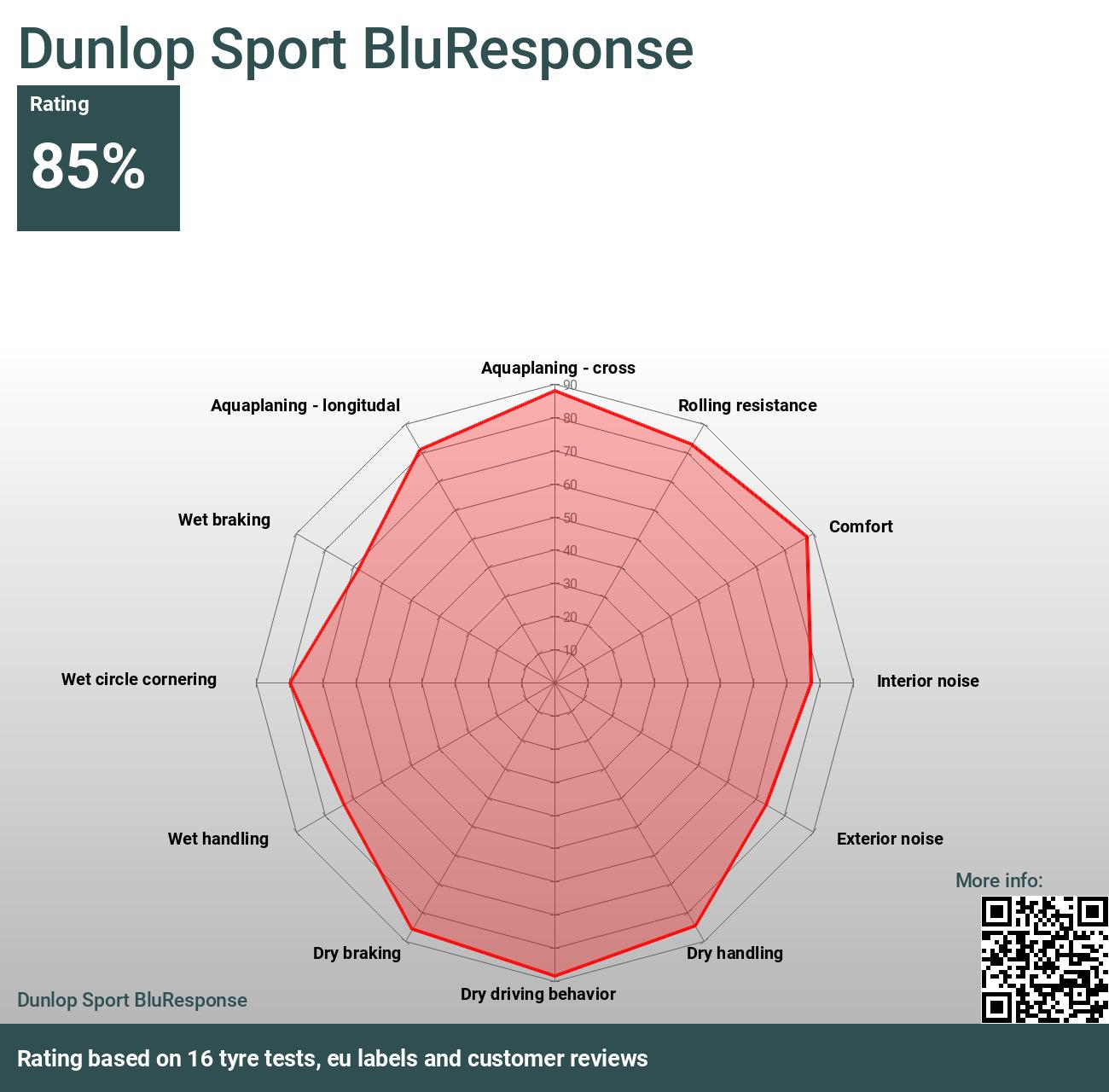 Dunlop Sport BluResponse - Bewertungen und Tests 2024