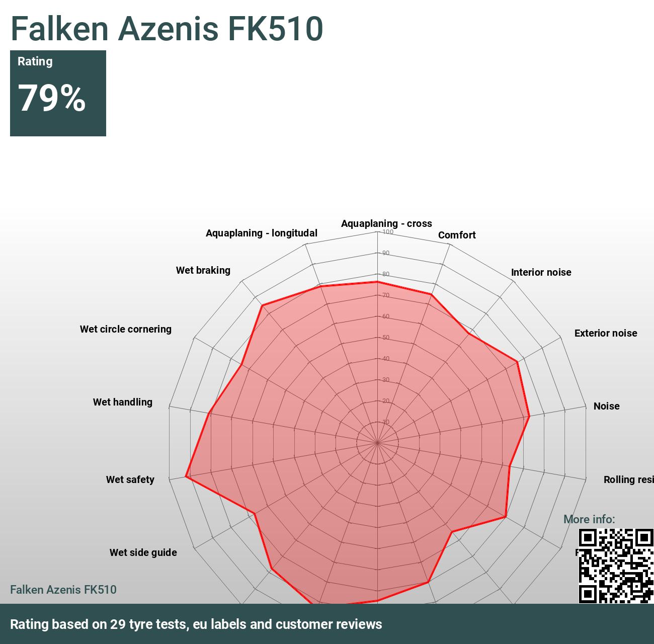 1x Falken FK-510 225 50 R17 98Y Auto Reifen Sommer 