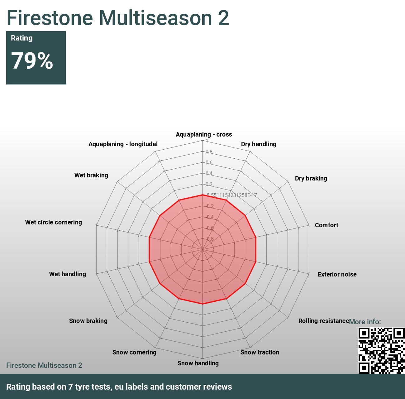2024 und Tests Bewertungen Multiseason 2 Firestone -