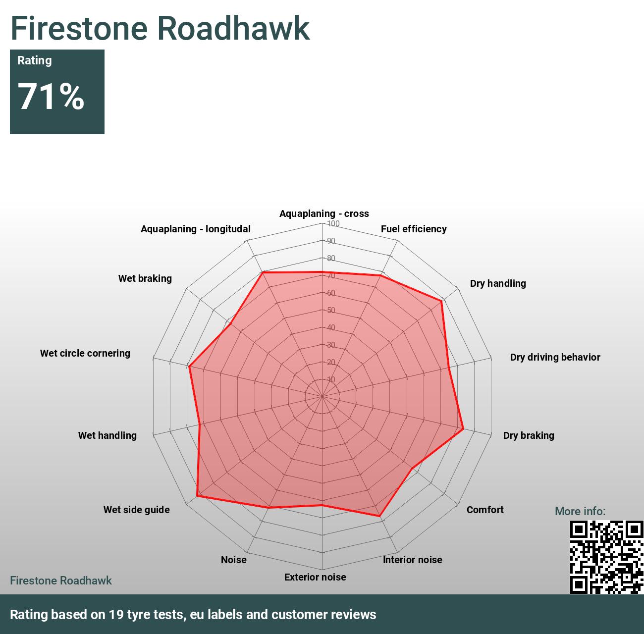 Firestone Roadhawk - Bewertungen und Tests 2024