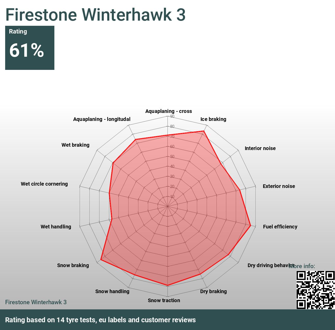 Tests Bewertungen Winterhawk und 3 Firestone 2024 -