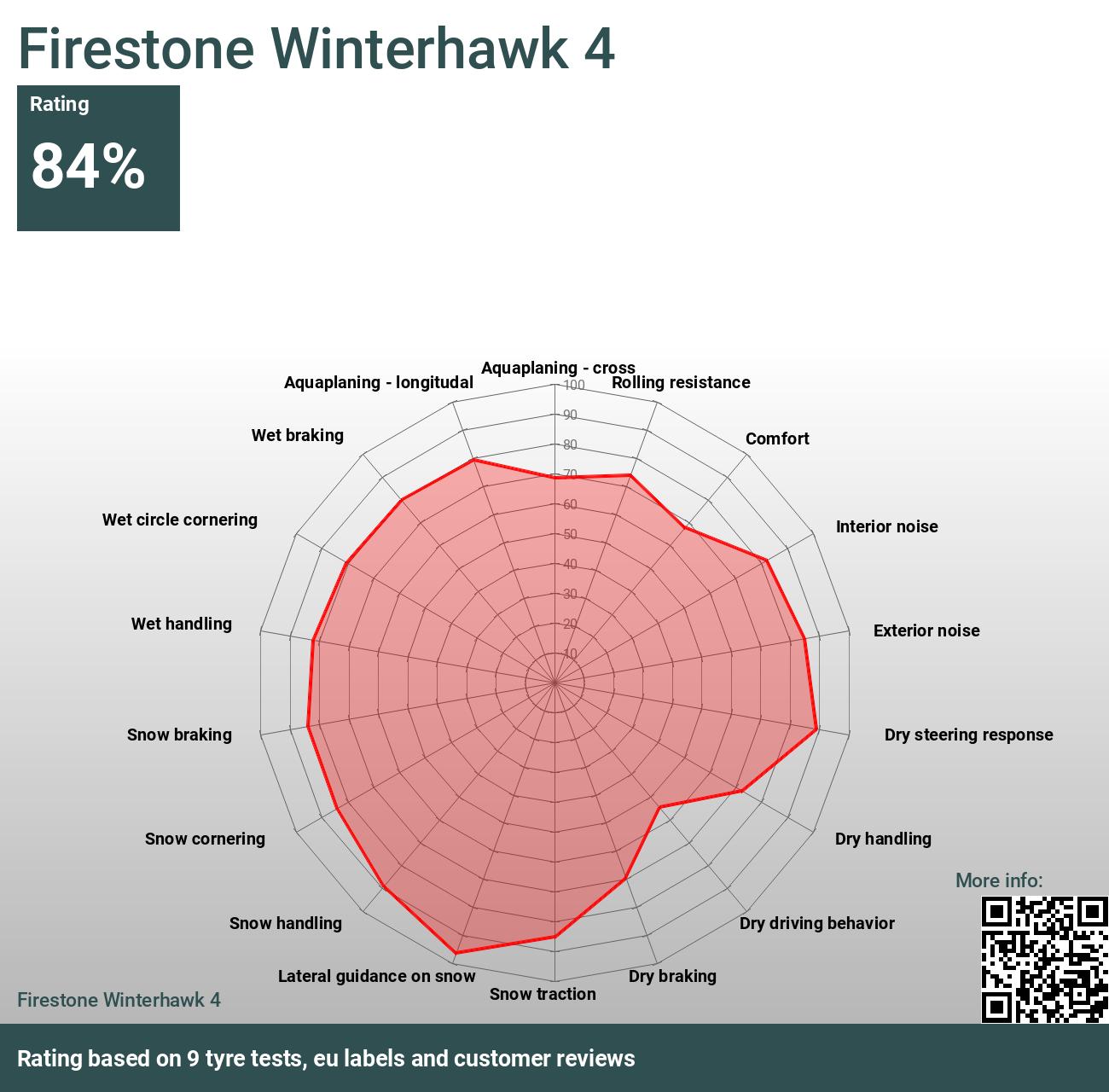 Firestone Winterhawk 4 - Bewertungen und Tests 2024
