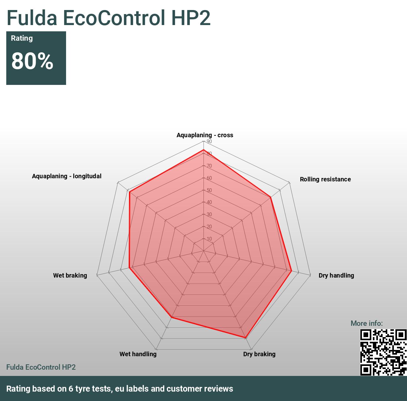 Fulda EcoControl HP2 - Bewertungen und Tests 2024