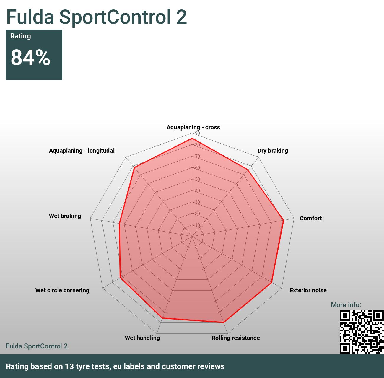 Fulda SportControl 2 - Bewertungen und Tests 2024