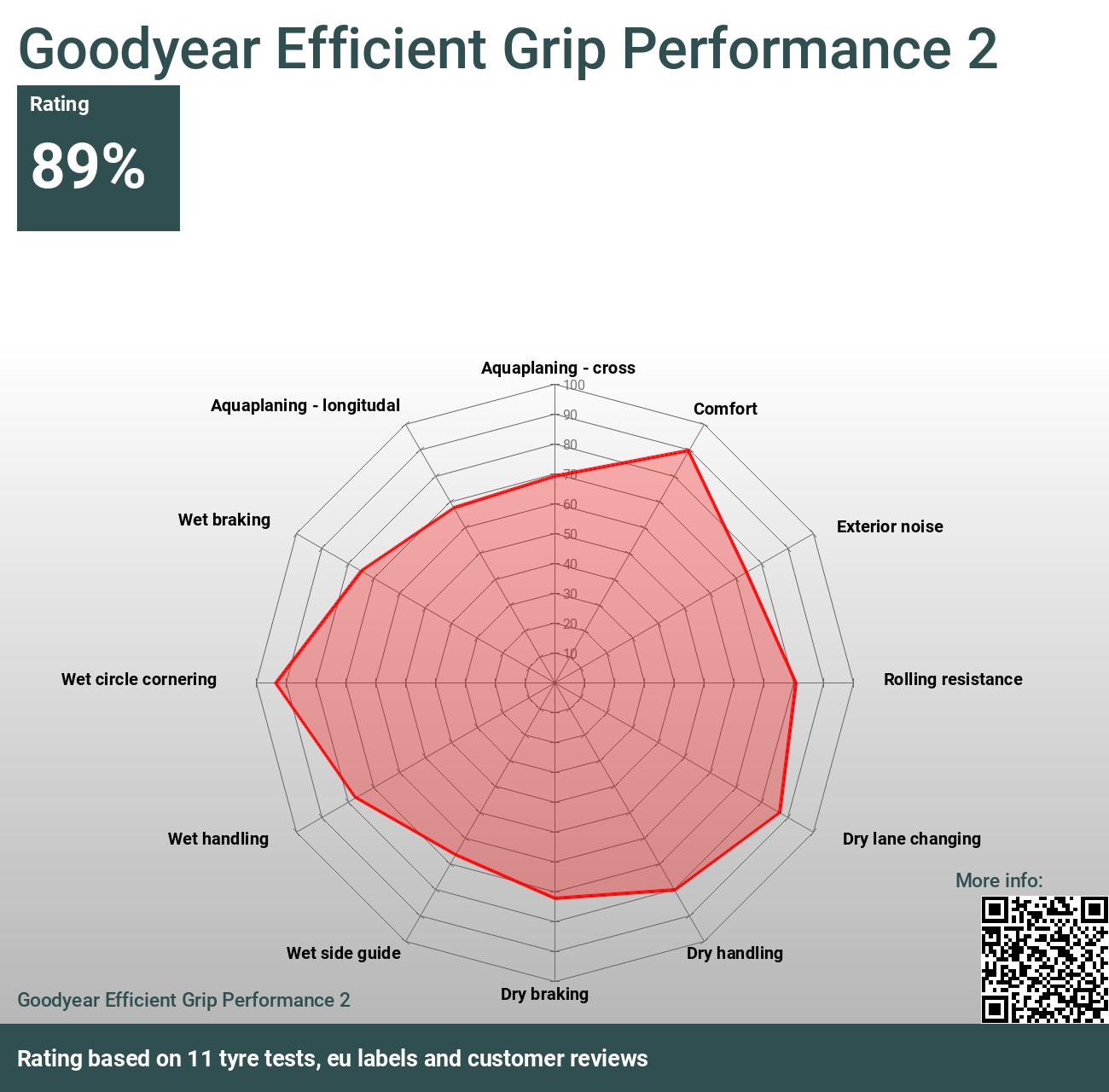 Goodyear Efficient Grip Performance und - 2 Tests Bewertungen 2024