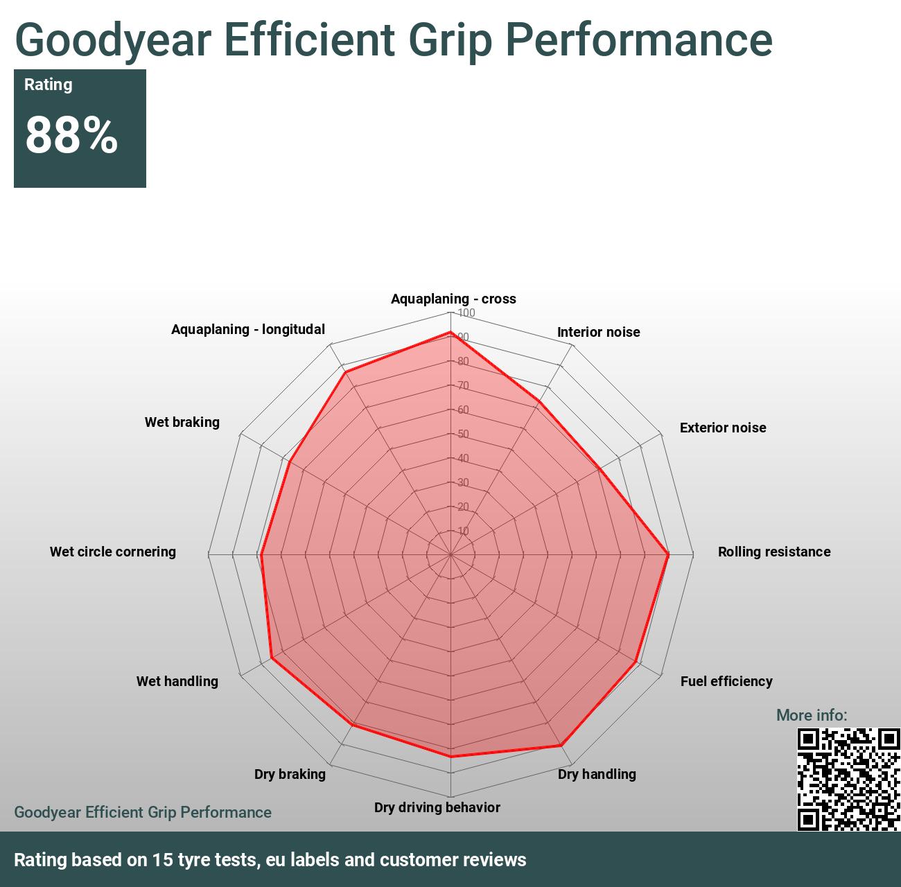 Goodyear Efficient Grip Performance - Bewertungen und Tests 2024
