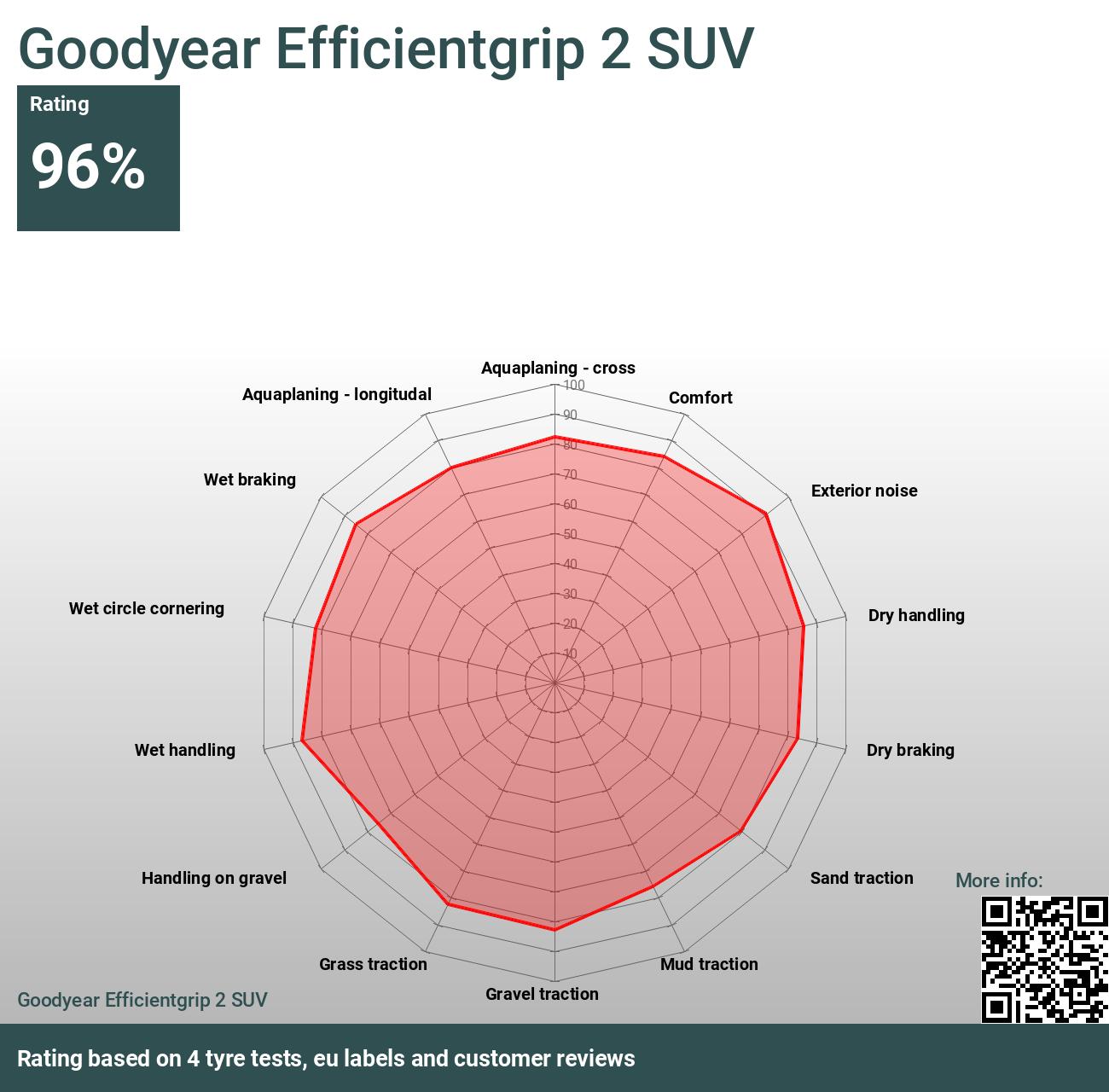 Goodyear Efficientgrip 2 SUV - Bewertungen und Tests 2024