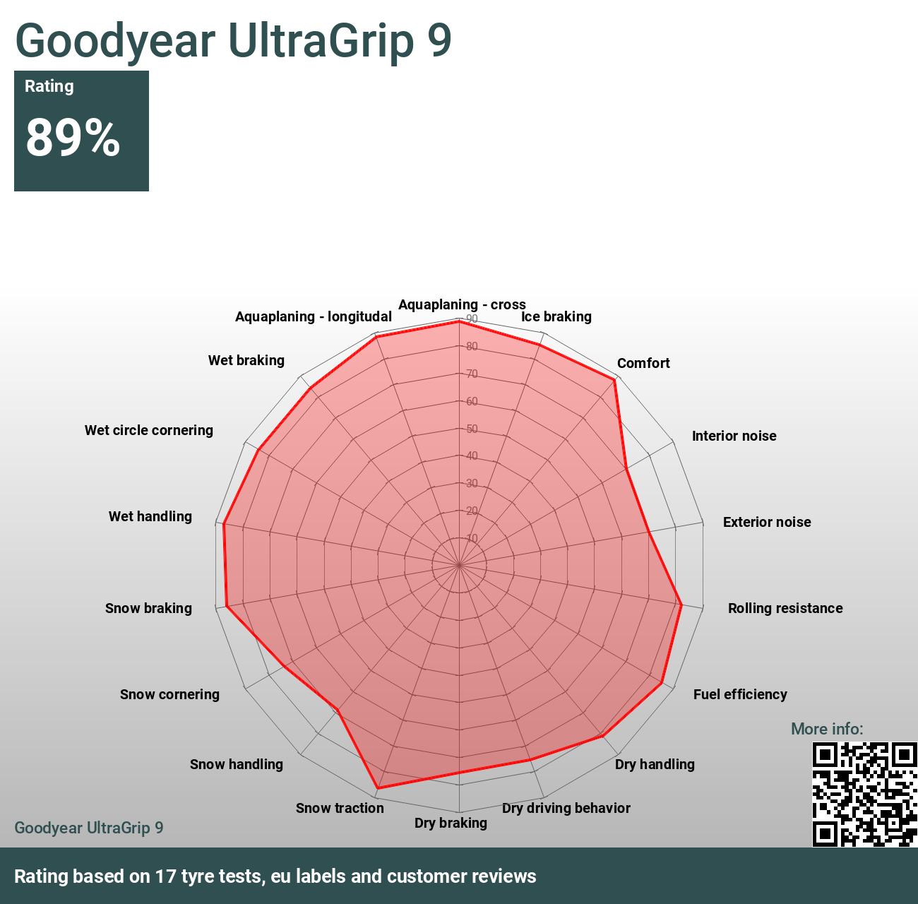 Goodyear UltraGrip 9 - Bewertungen und Tests 2024