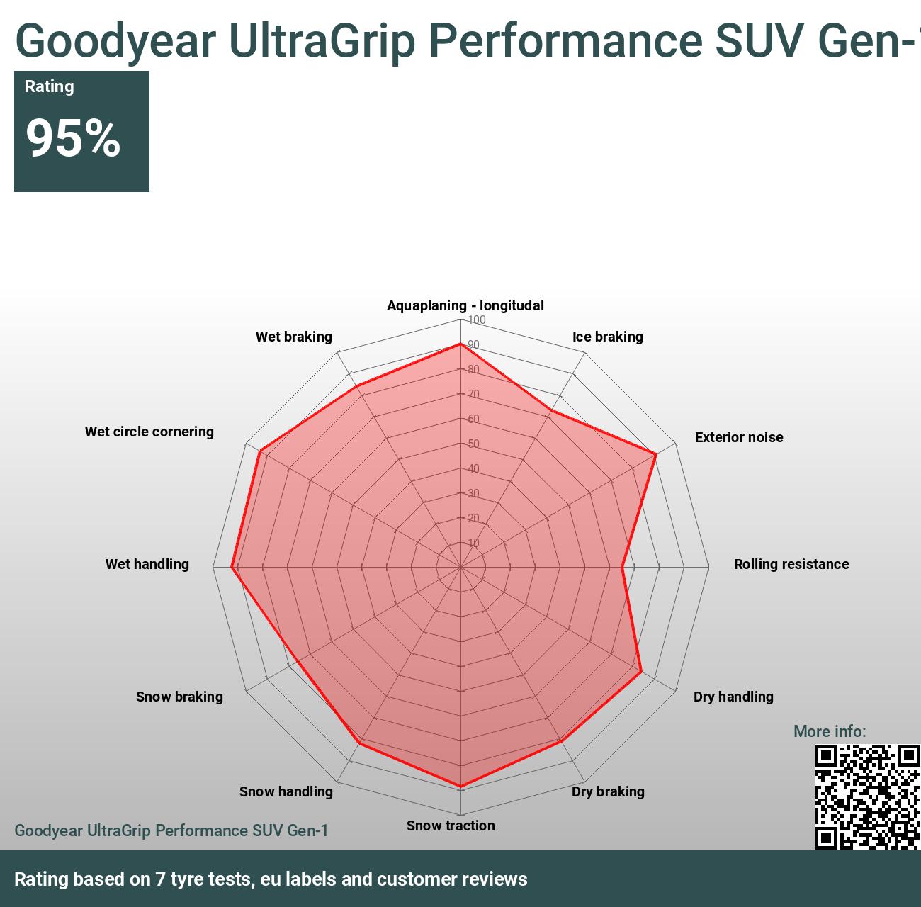 Goodyear UltraGrip Performance SUV Gen-1 - Bewertungen und Tests 2024 | Autoreifen