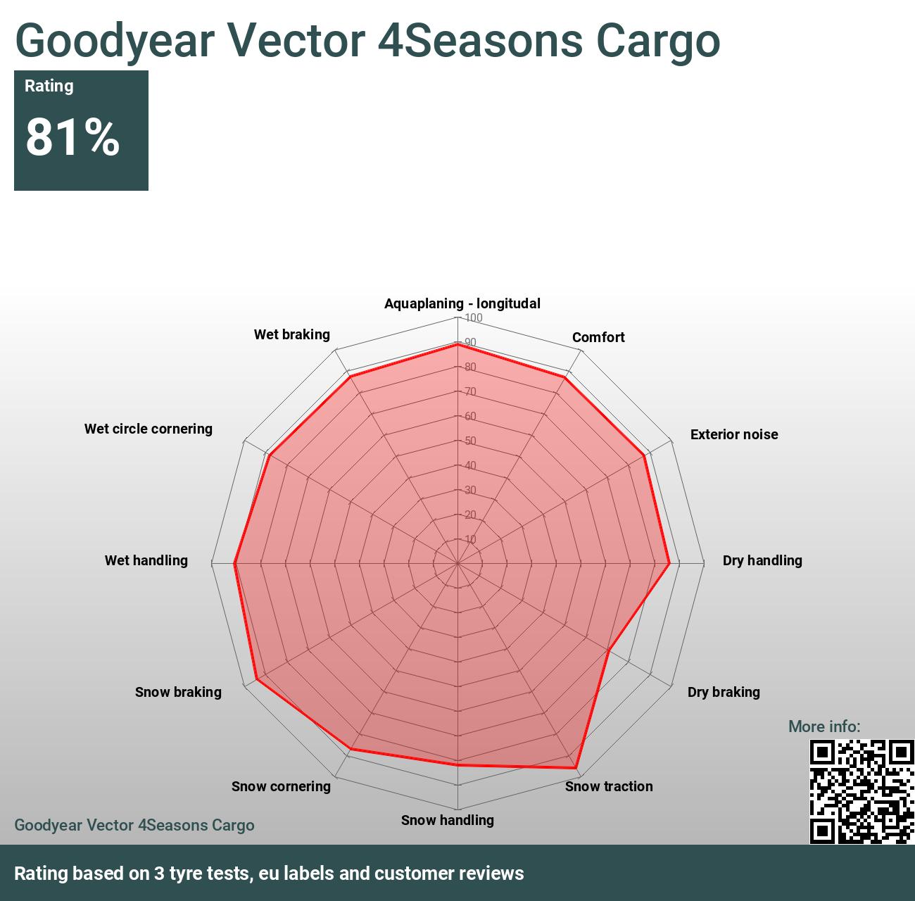 2024 Vector 4Seasons Cargo Tests und Bewertungen - Goodyear