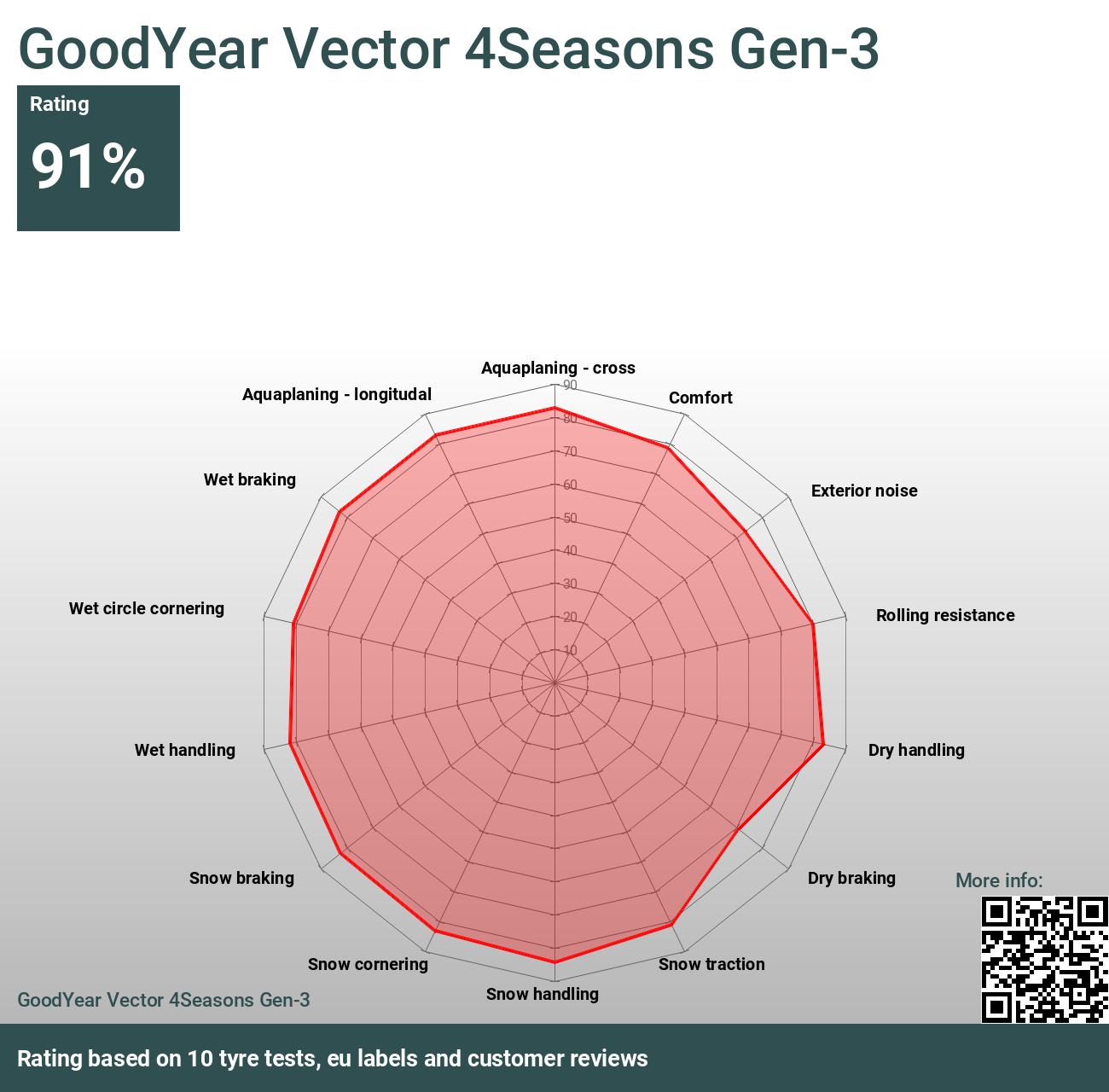 GoodYear Vector 4Seasons Gen-3 - Bewertungen und Tests 2024