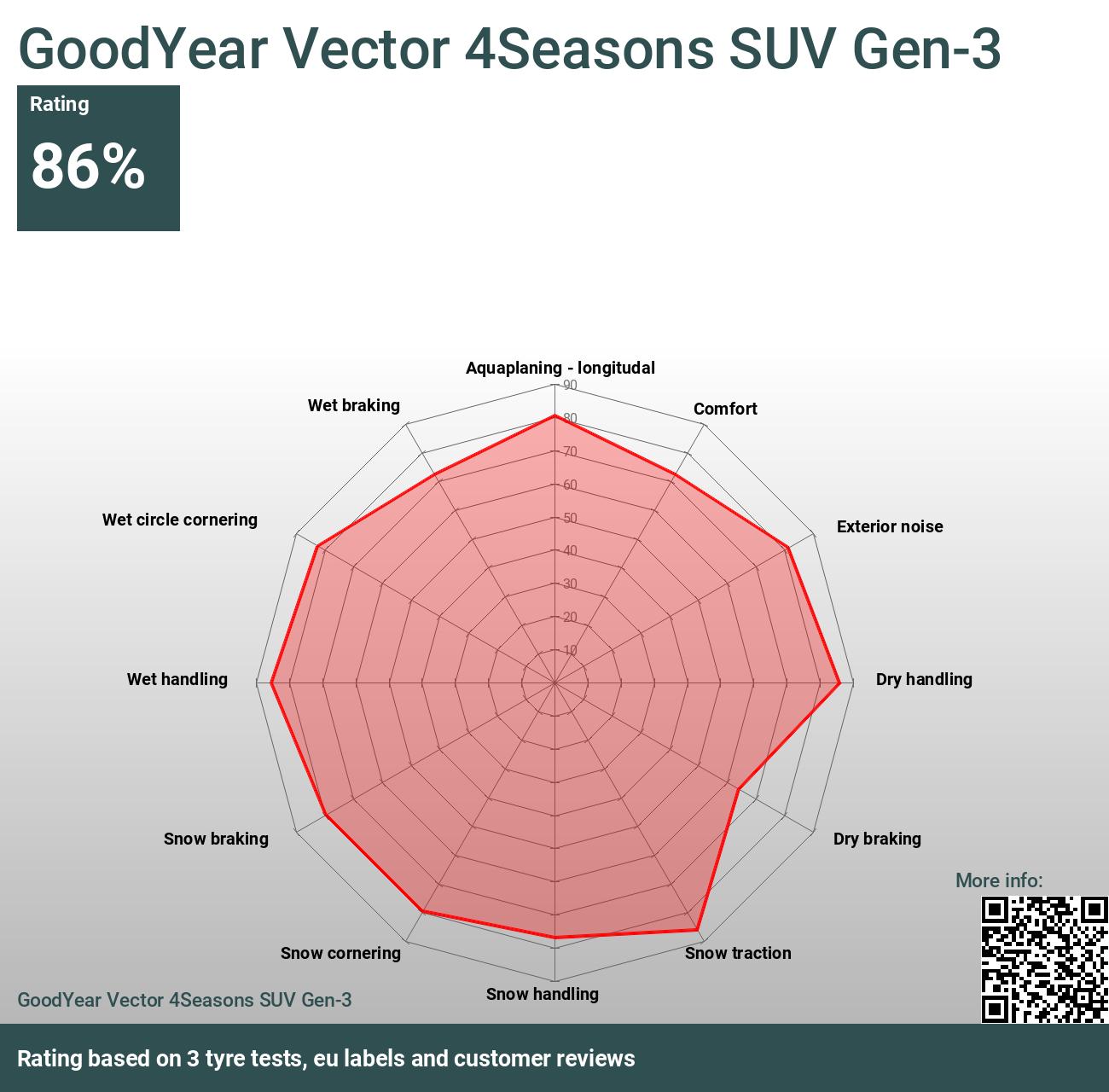 GoodYear Vector 4Seasons SUV Gen-3 - Bewertungen und Tests 2024