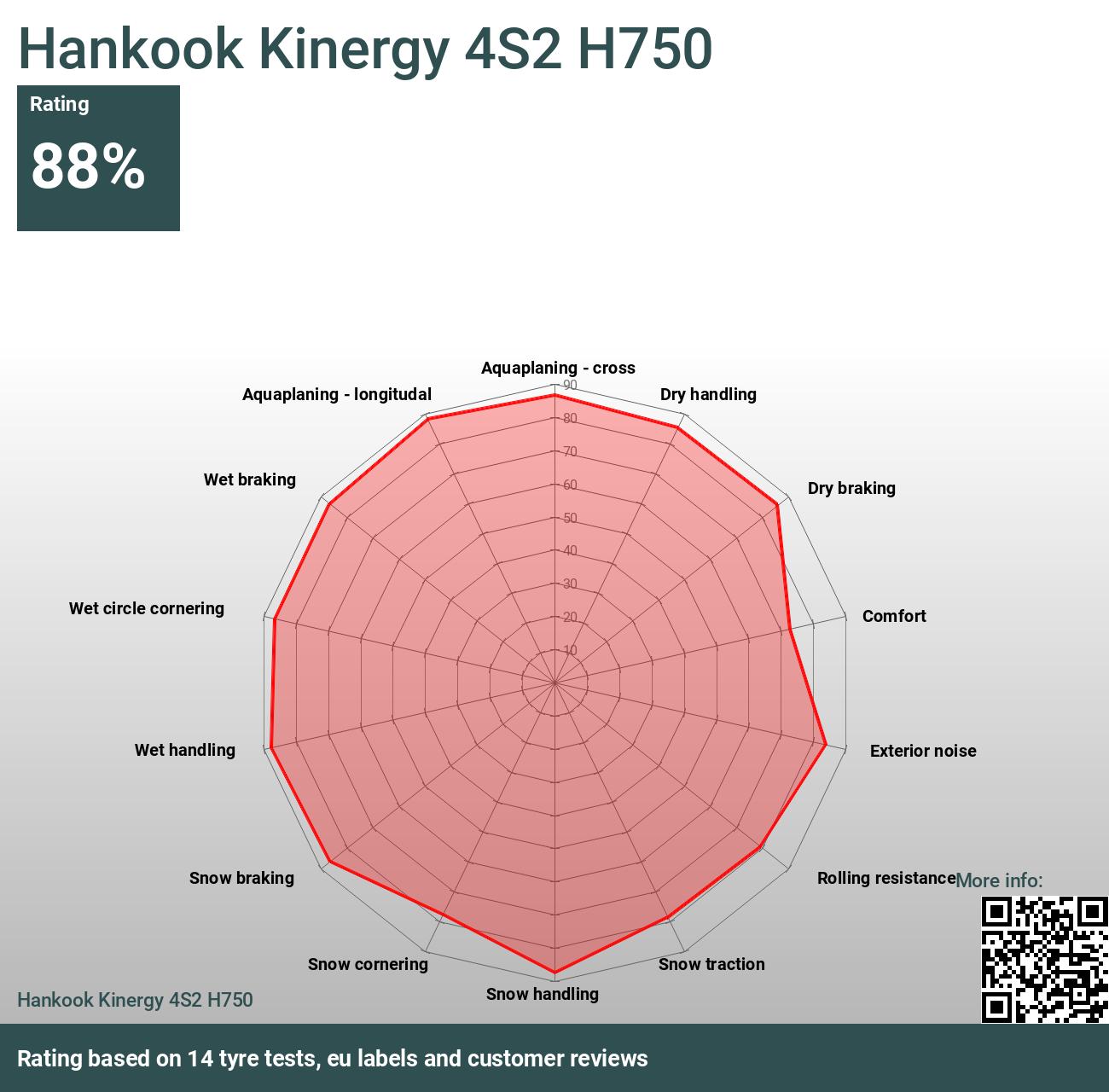 Hankook Kinergy 4S2 H750 - Bewertungen und Tests 2024