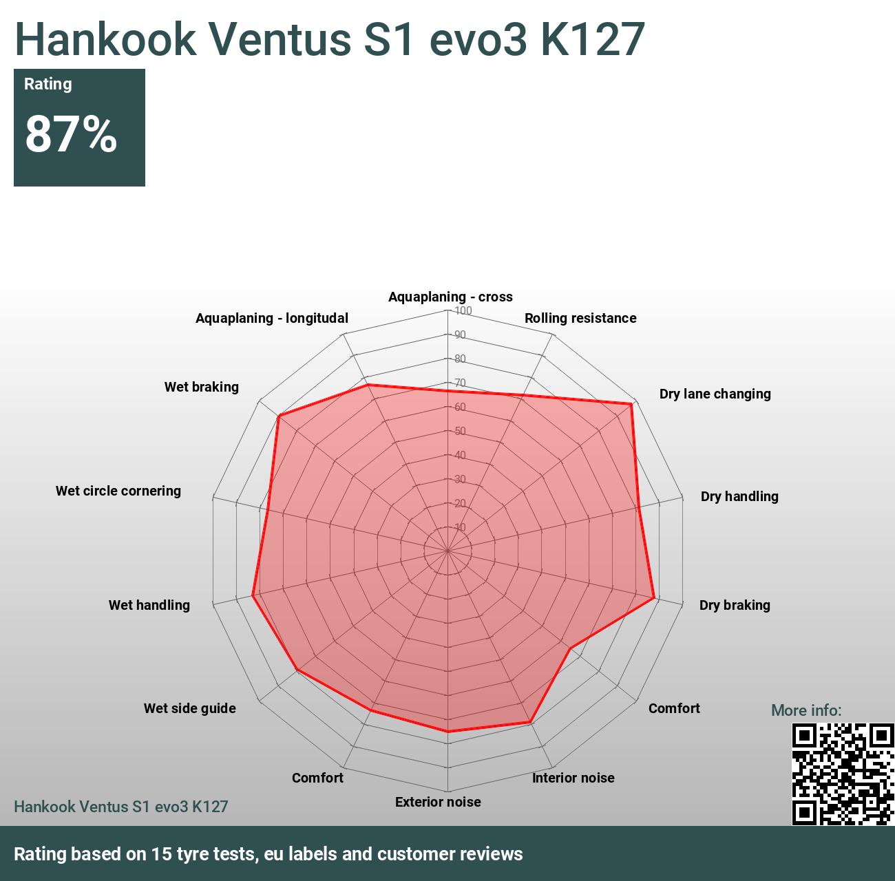 Hankook Ventus S1 evo3 K127 - Bewertungen und Tests 2024