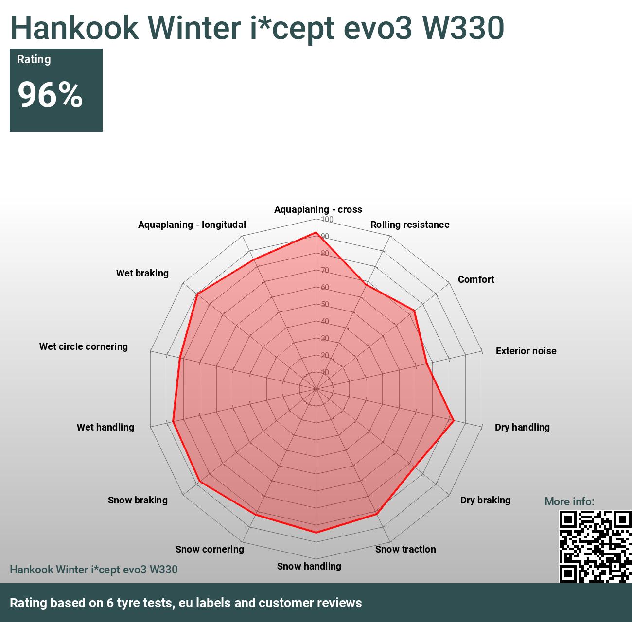 Hankook Winter i*cept evo3 W330 - Bewertungen und Tests 2024