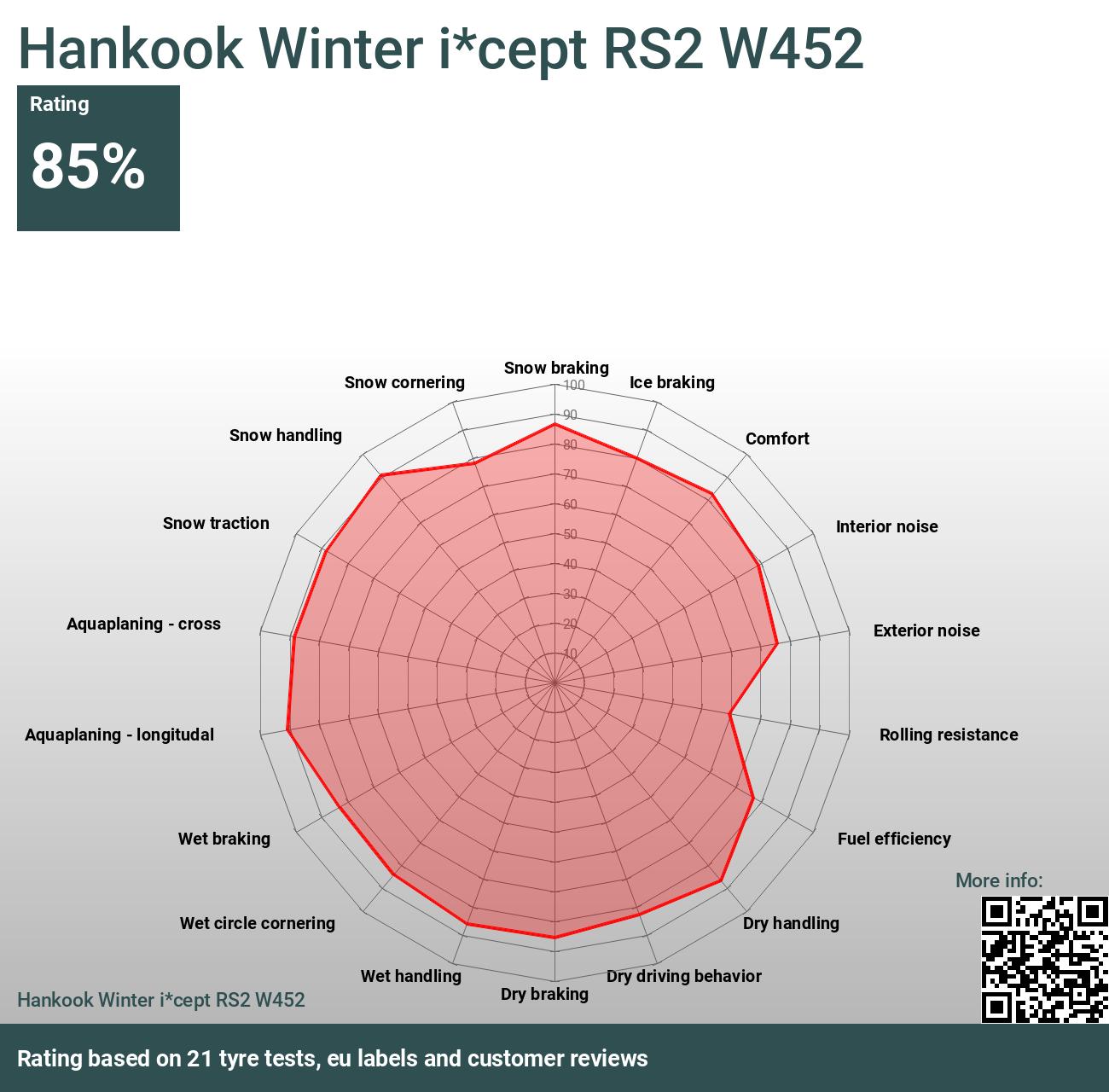 Hankook Winter i*cept RS2 W452 - Bewertungen und Tests 2024