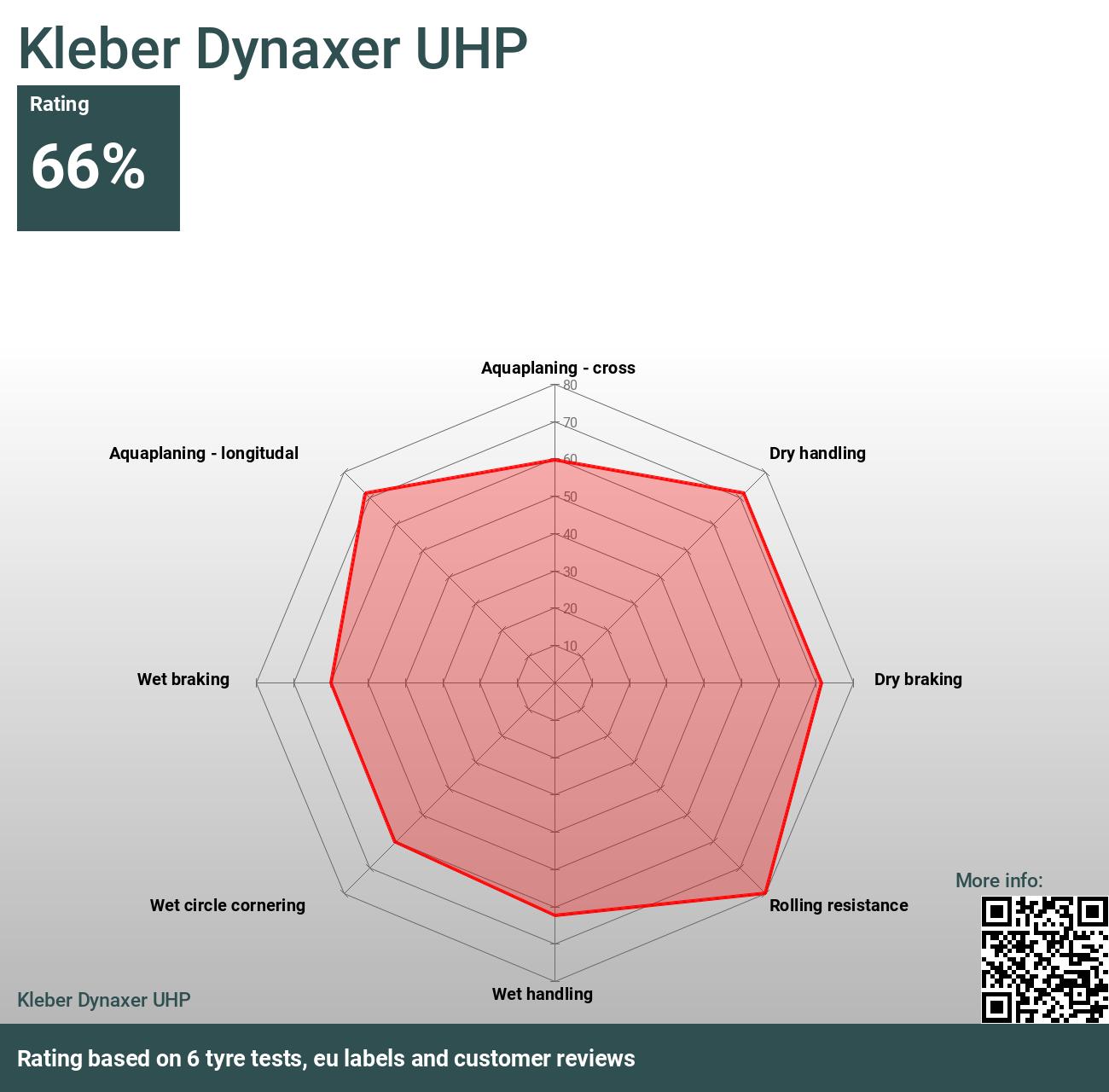 Kleber Dynaxer UHP - Bewertungen und Tests 2024