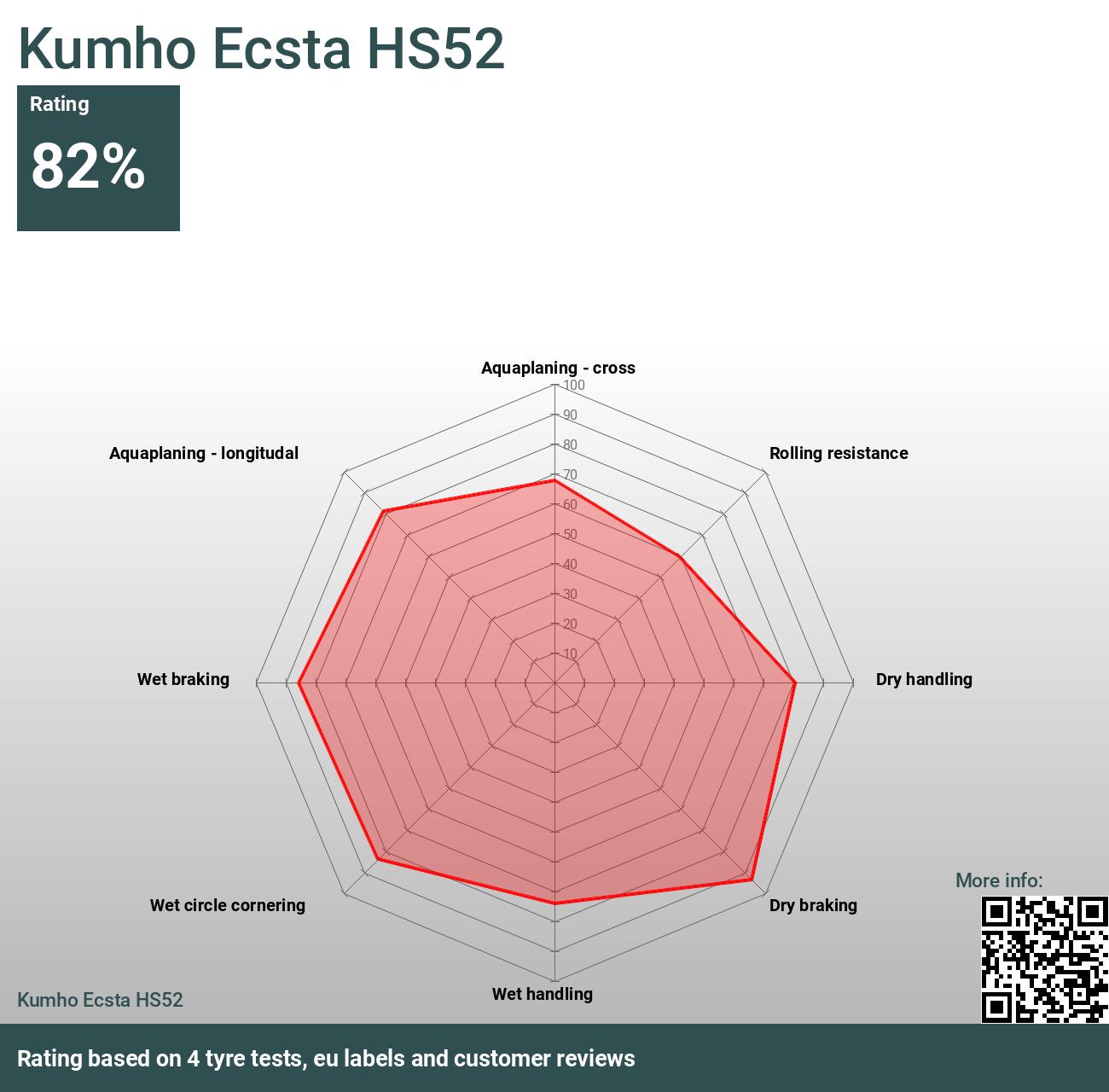Kumho Ecsta HS52 - Bewertungen und Tests 2024