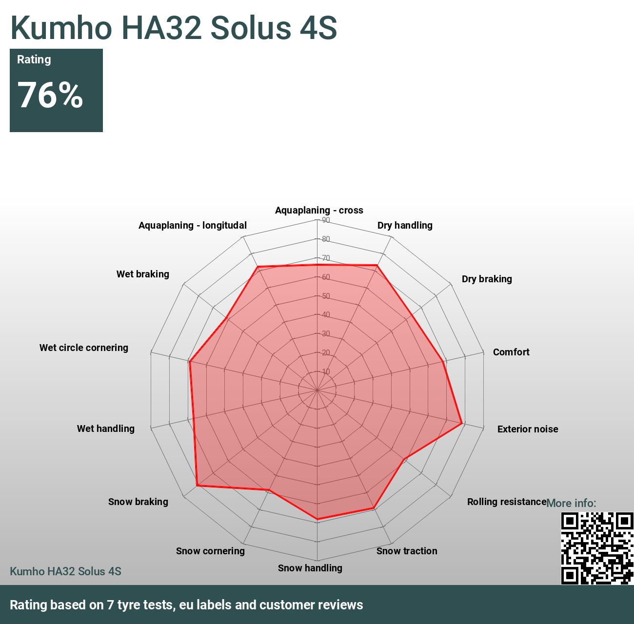 Kumho HA32 Solus 2024 4S Bewertungen und - Tests