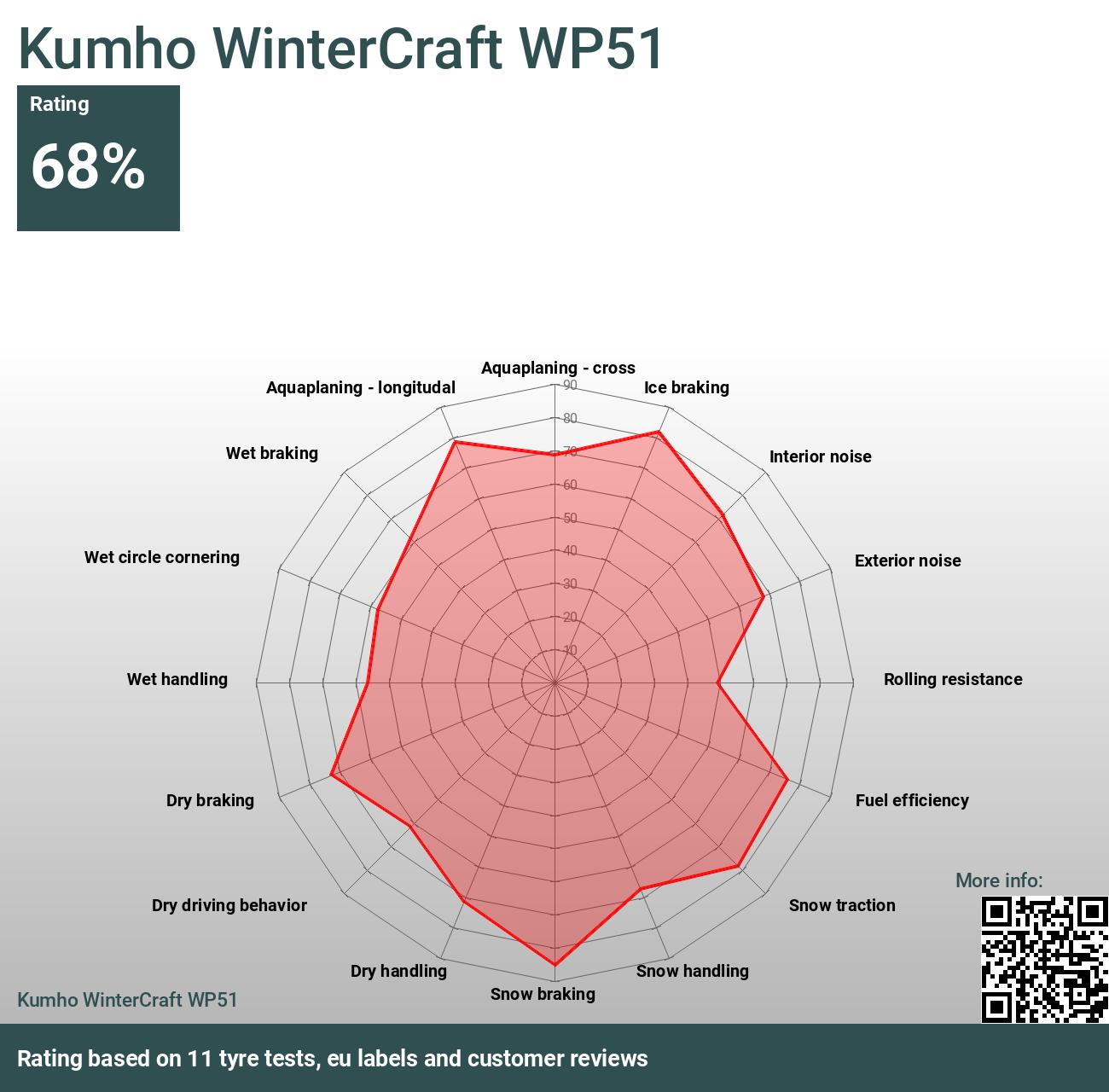 WinterCraft und - WP51 Bewertungen 2024 Kumho Tests