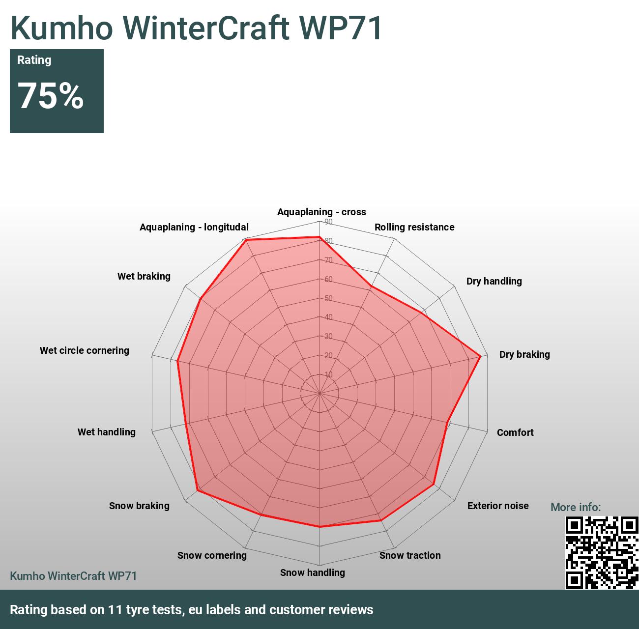 Kumho WinterCraft WP71 - Bewertungen und Tests 2024