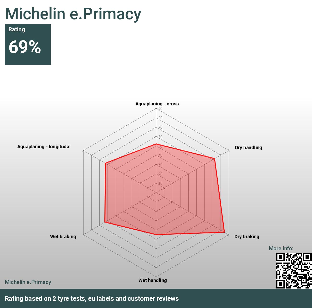 - Michelin 2024 Bewertungen Tests und e.Primacy