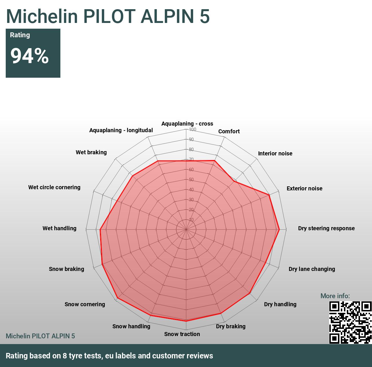 Michelin PILOT ALPIN 5 - Bewertungen und Tests 2024