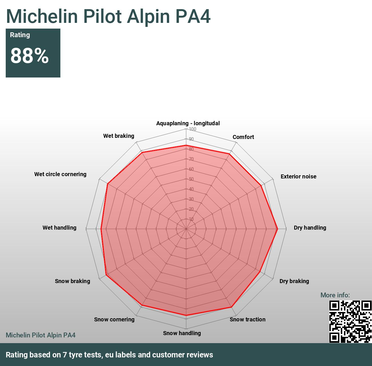 Michelin Pilot Alpin PA4 - Bewertungen und Tests 2024