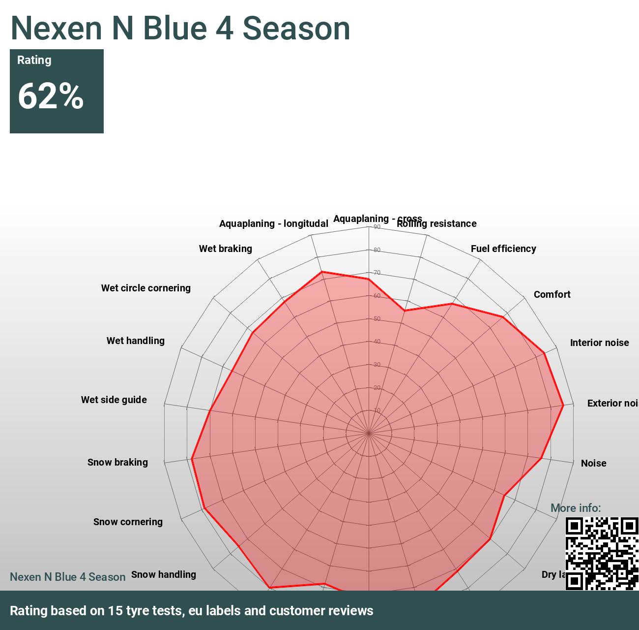 Nexen N Blue 4 Season - Bewertungen und Tests 2022  Reifenlab.de