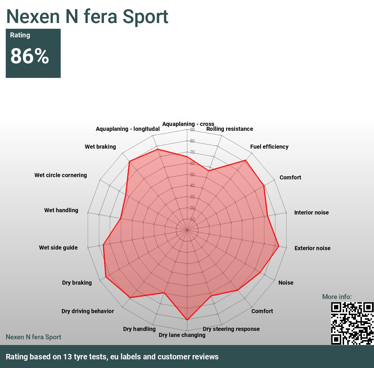 Nexen Tests Bewertungen und fera N - 2024 Sport