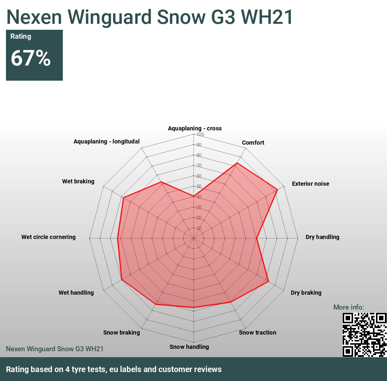 Nexen Winguard 2024 WH21 Tests Snow Bewertungen und G3 -