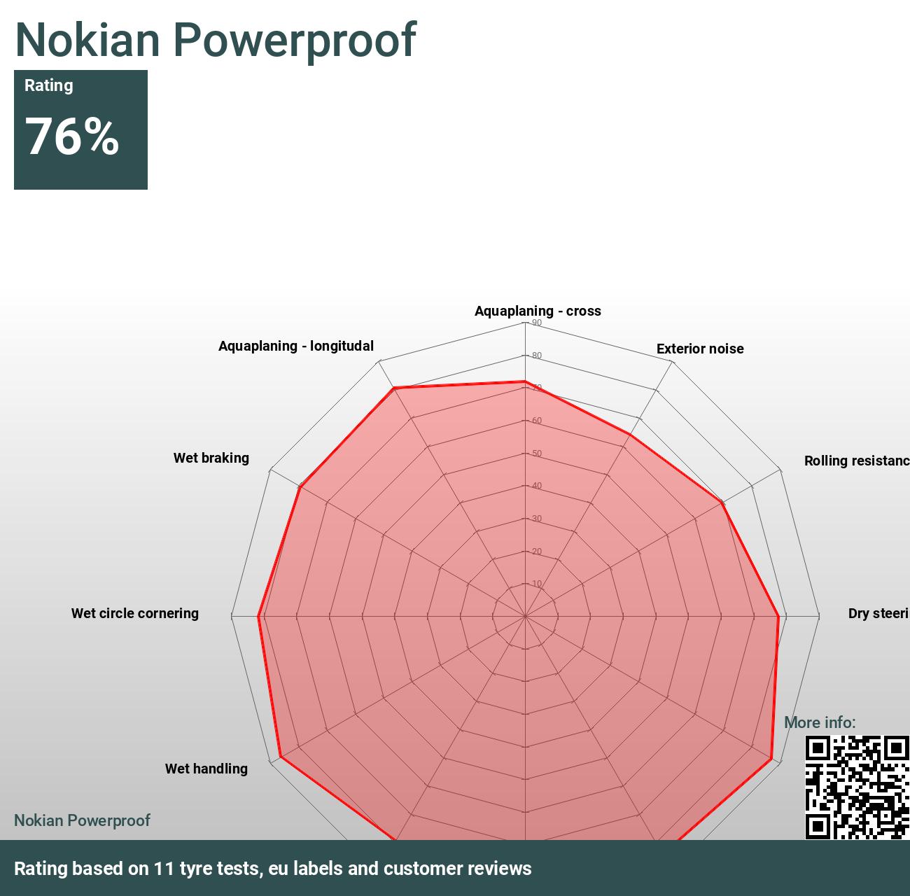 Nokian Powerproof - Bewertungen und Tests 2024 | Autoreifen