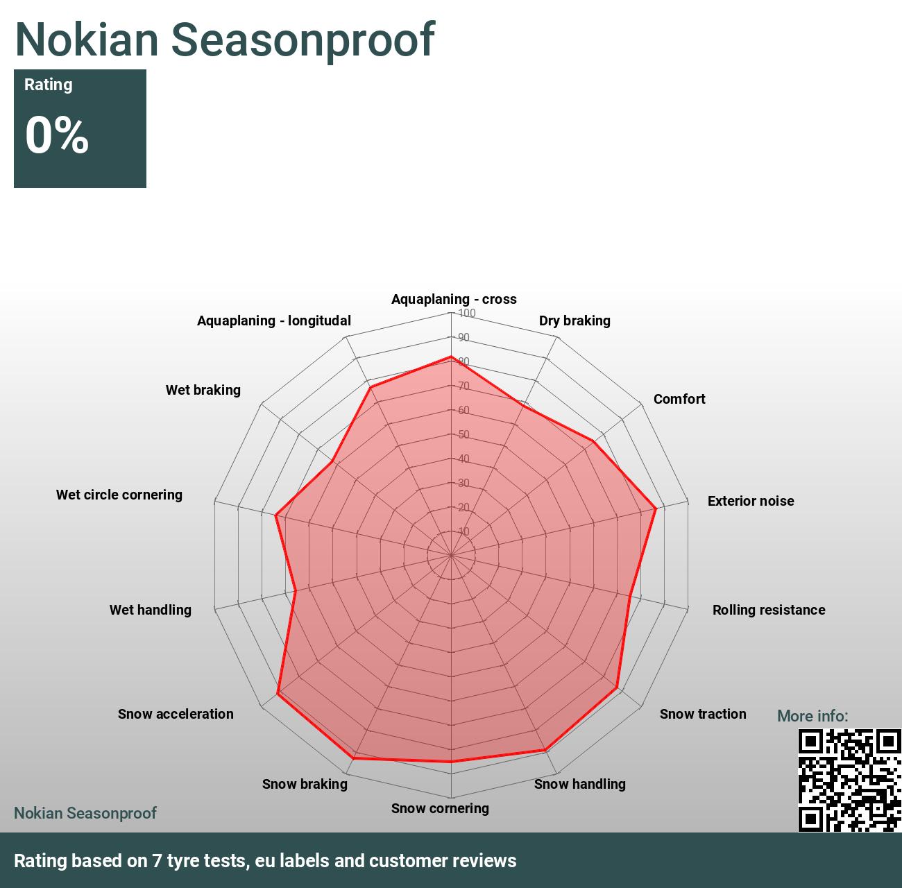Nokian Seasonproof - Bewertungen 2024 Tests und