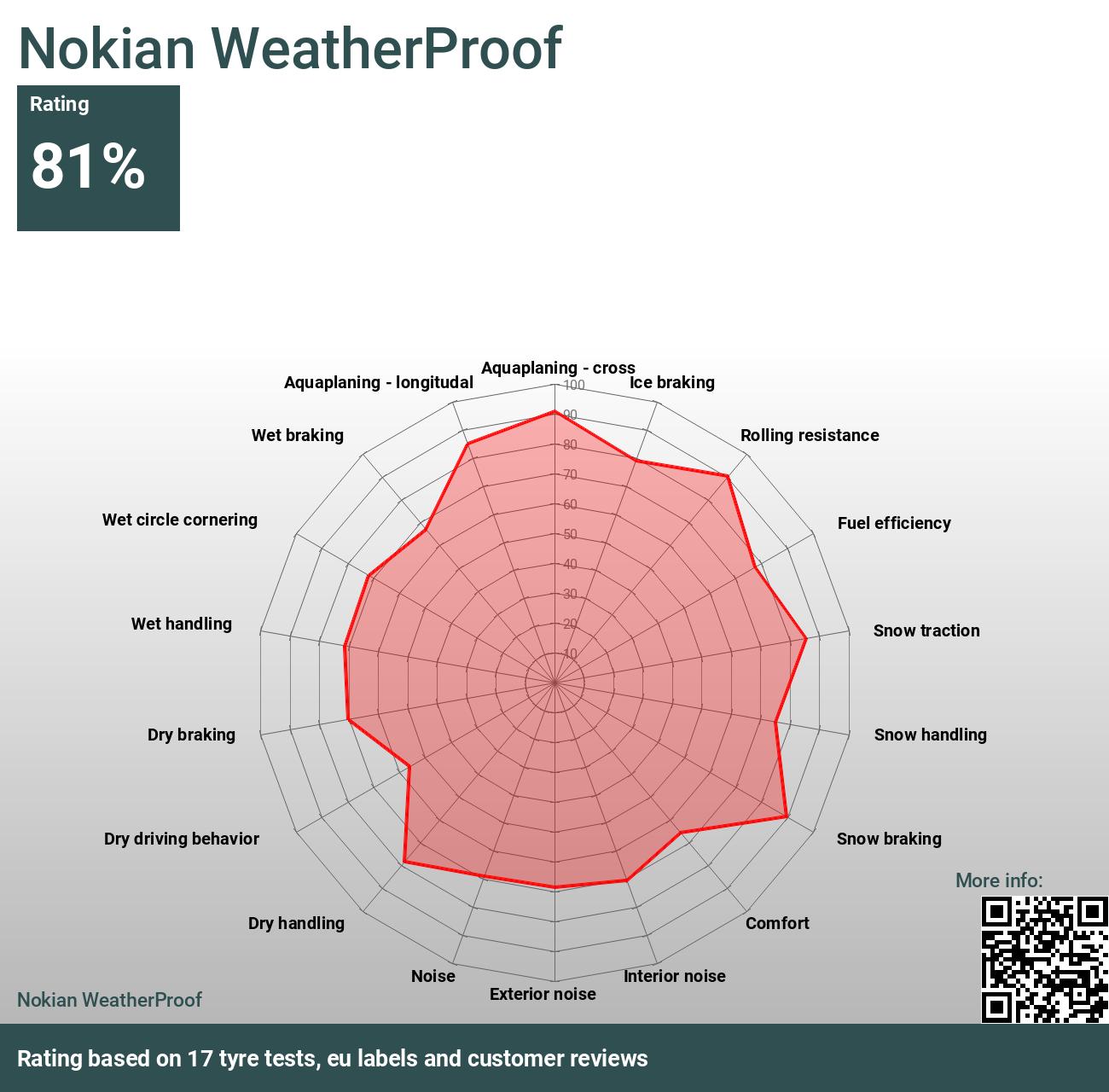 2024 - Nokian Tests WeatherProof Bewertungen und