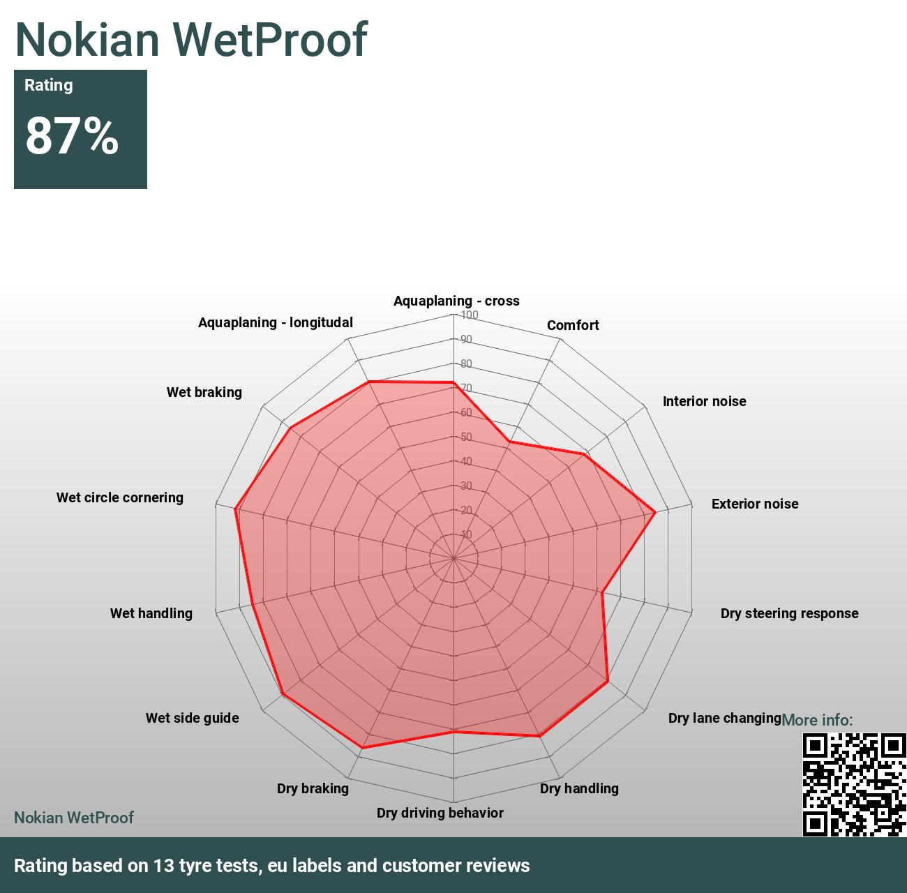 und - Bewertungen WetProof Nokian Tests 2024