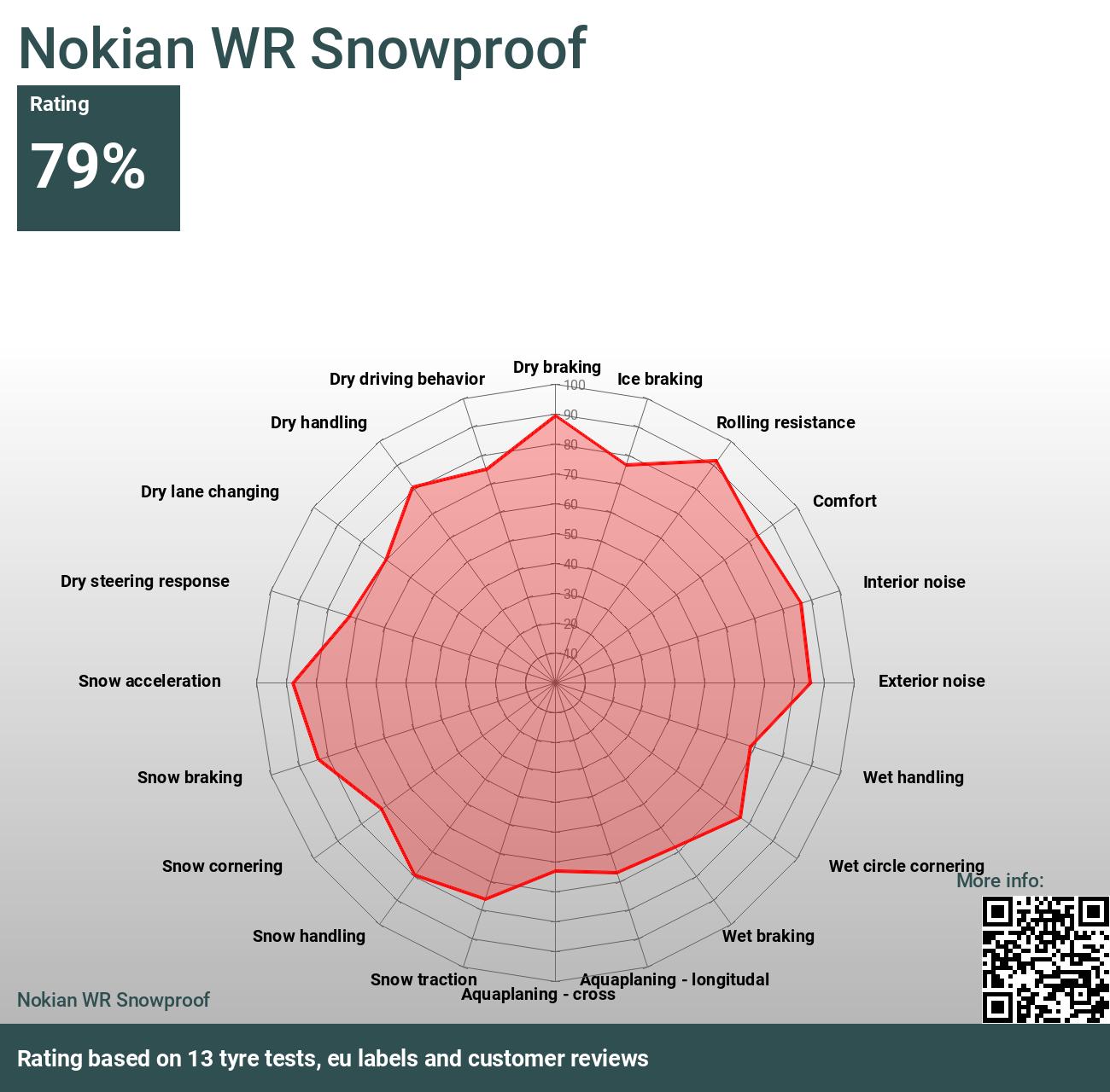 - WR Bewertungen 2024 Nokian Tests und Snowproof