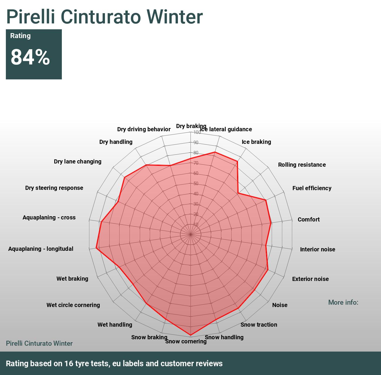 Pirelli Cinturato Winter - Bewertungen und Tests 2024