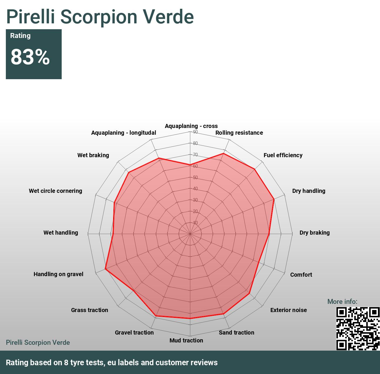 Verde Bewertungen - 2024 und Tests Scorpion Pirelli
