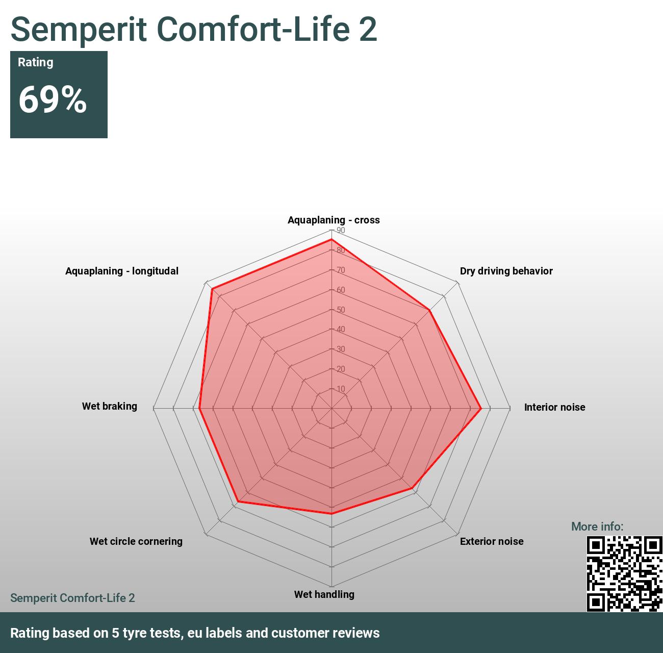 Semperit Comfort-Life 2 - Bewertungen und Tests 2024