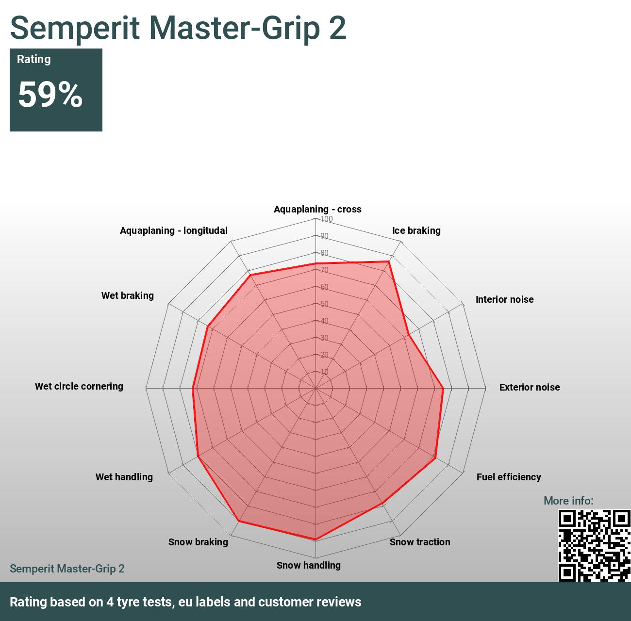 Top-Verkaufstaktik Semperit Master-Grip 2 Tests und - Bewertungen 2024