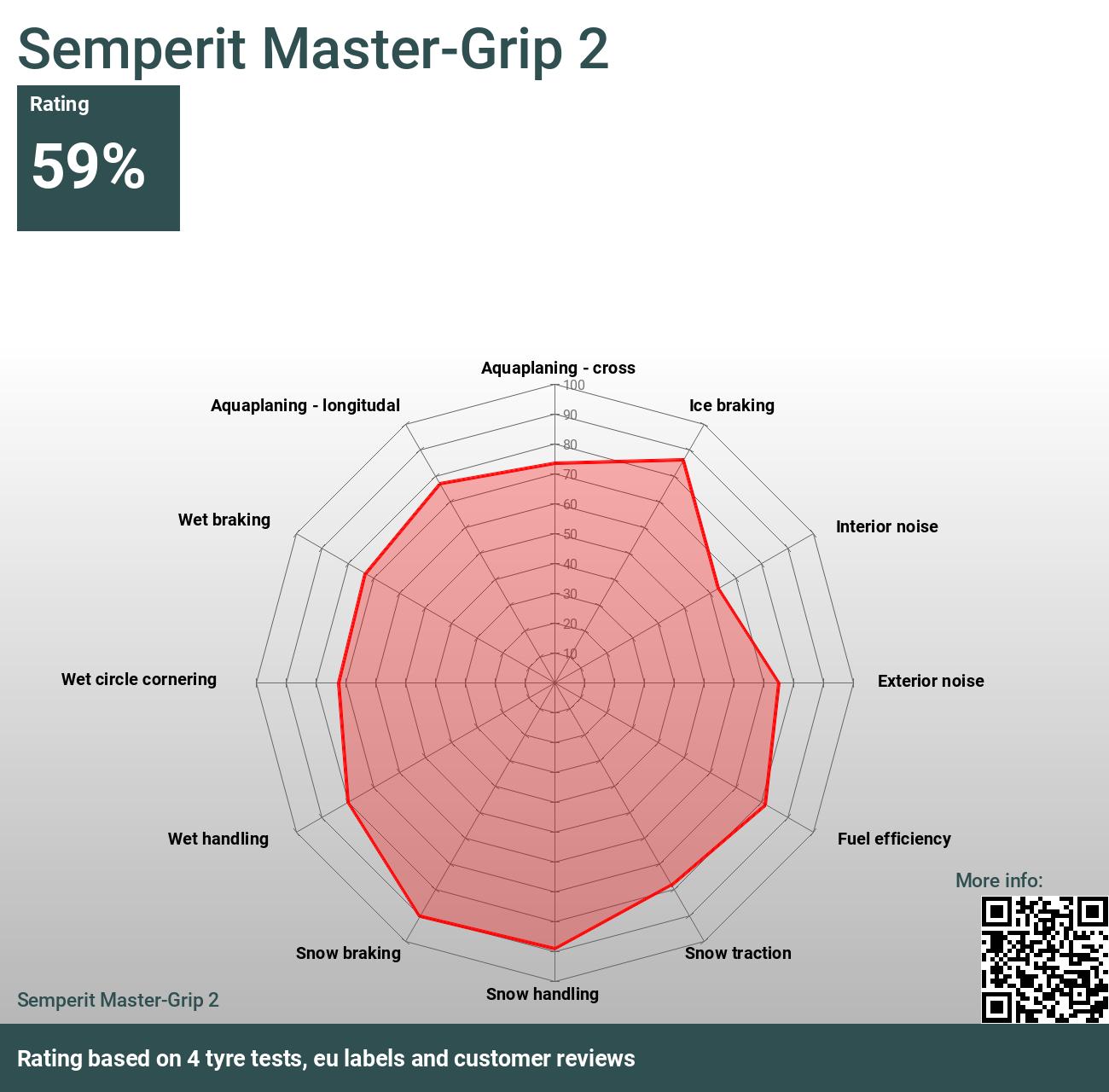 2024 Bewertungen Tests Master-Grip 2 Semperit - und