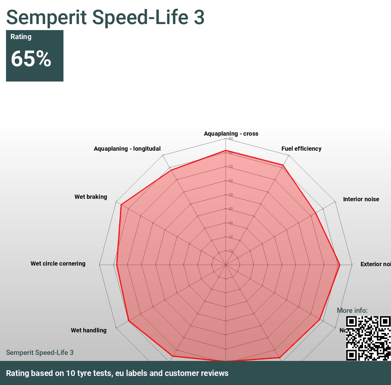 Semperit Speed-Life 3 - Bewertungen und Tests 2024