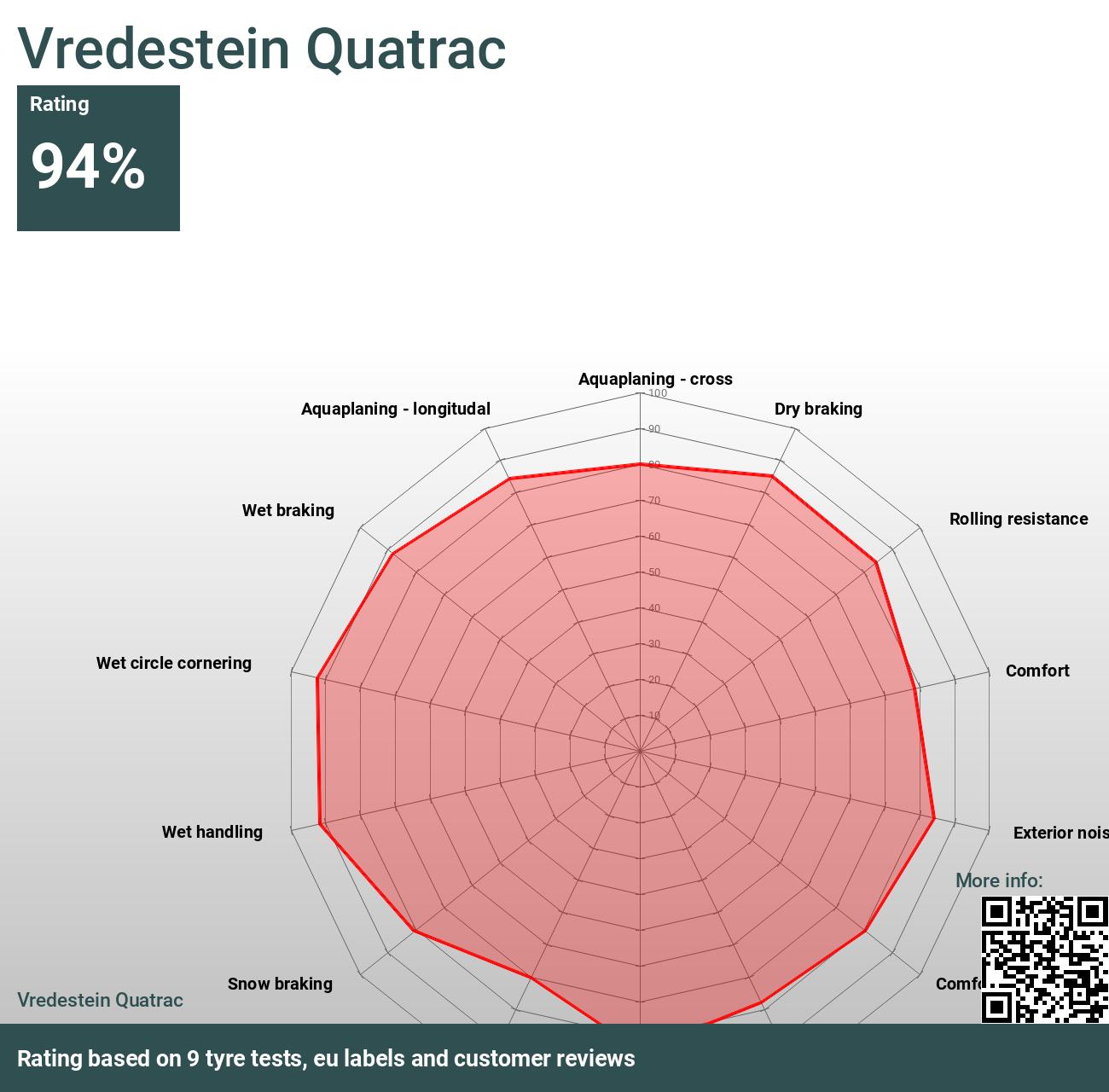 - 2024 Quatrac Bewertungen Vredestein Tests und